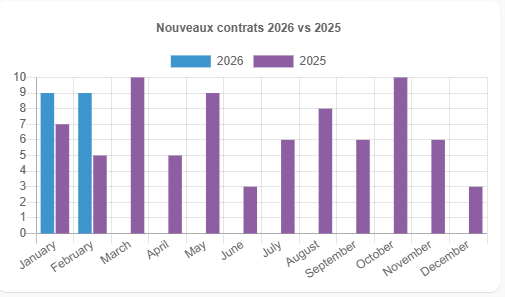 Statistiques de contrats CourtiGo