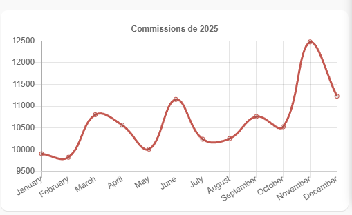 Statistiques CourtiGo